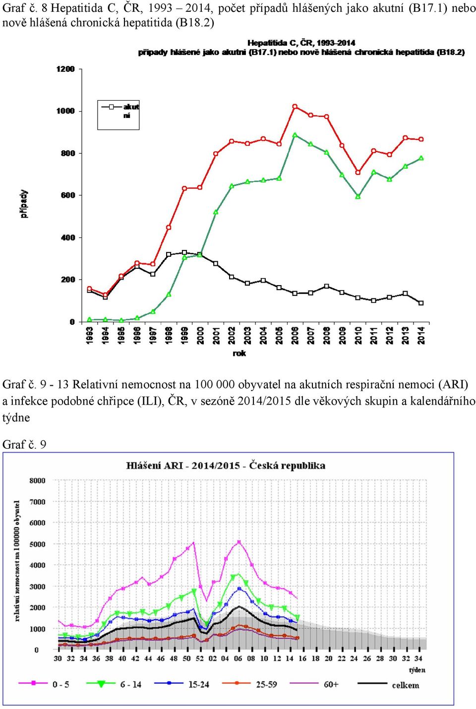 9-13 Relativní nemocnost na 100 000 obyvatel na akutních respirační nemoci (ARI)