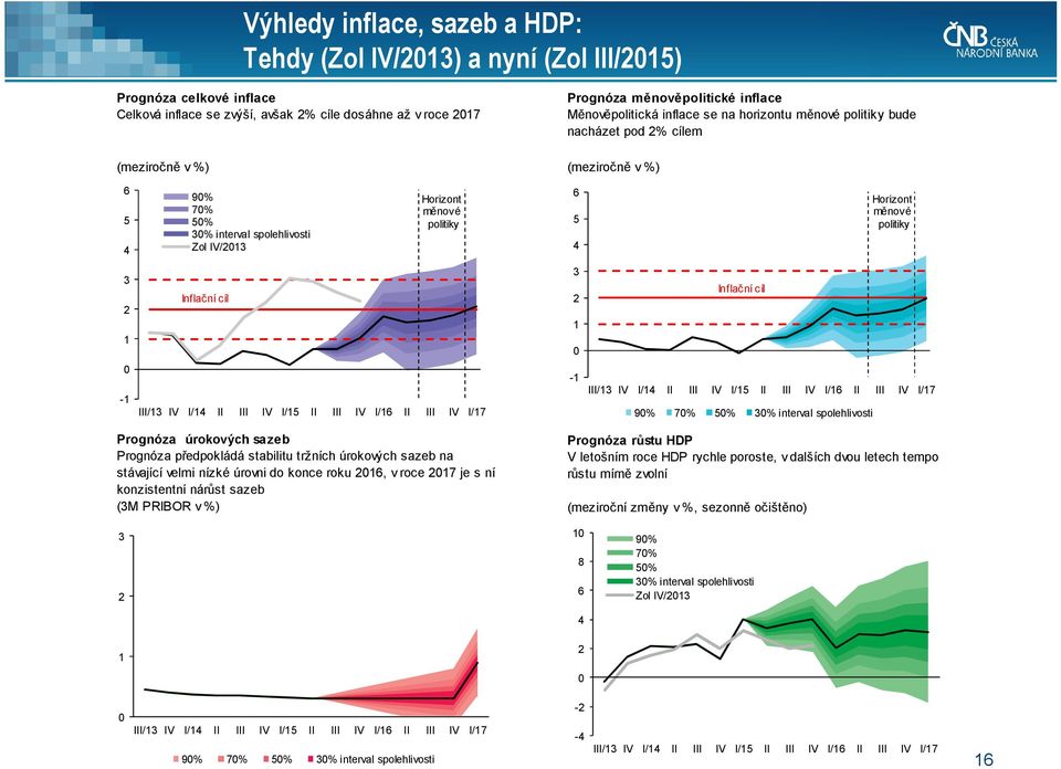politiky 3 1 Inflační cíl 3 1 Inflační cíl -1 III/13 IV I/1 II III IV I/15 II III IV I/16 II III IV I/17-1 III/13 IV I/1 II III IV I/15 II III IV I/16 II III IV I/17 9% 7% 5% 3% interval
