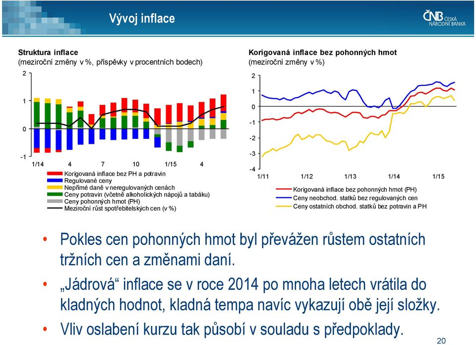 1/1 1/15 Korigovaná inflace bez pohonných hmot (PH) Ceny neobchod. statků bez regulovaných cen Ceny ostatních obchod.