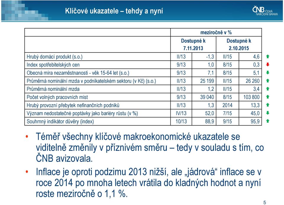 Hrubý provozní přebytek nefinančních podniků II/13 1,3 1 13,3 Význam nedostatečné poptávky jako bariéry růstu (v %) IV/13 5, 7/15 5, Souhrnný indikátor důvěry (index) 1/13 88,9 9/15 95,9 Téměř