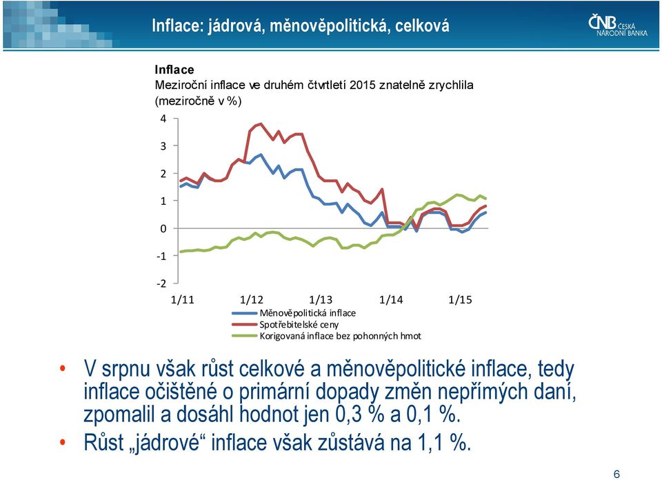 Korigovaná inflace bez pohonných hmot V srpnu však růst celkové a měnověpolitické inflace, tedy inflace