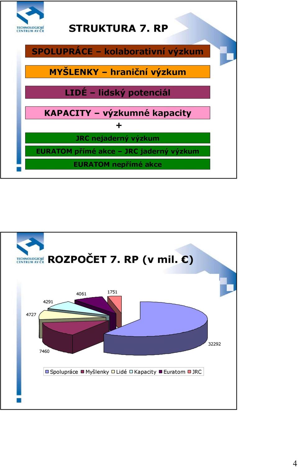 potenciál KAPACITY výzkumné kapacity + JRC nejaderný výzkum EURATOM přímé