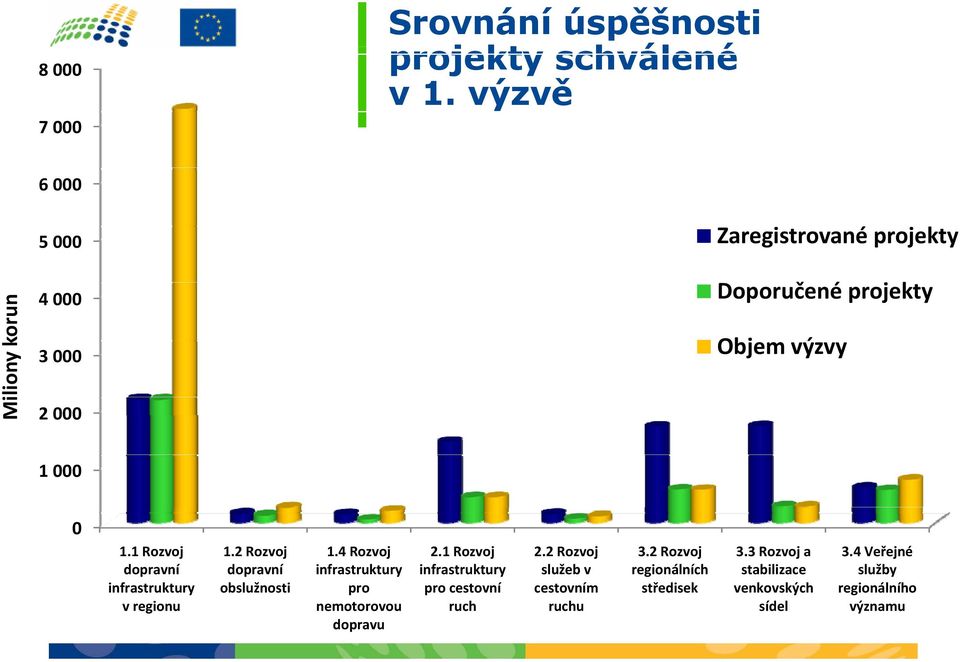 000 0 1.1 Rozvoj dopravní v regionu 1.2 Rozvoj dopravní obslužnosti 1.4 Rozvoj pro nemotorovou dopravu 2.