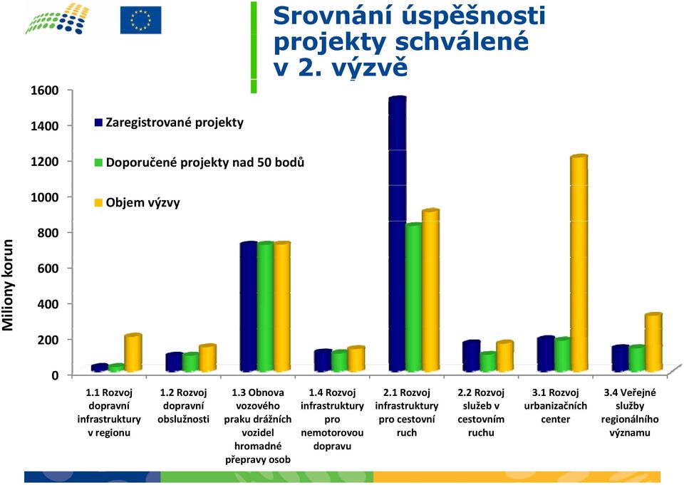 200 0 1.1 Rozvoj dopravní v regionu 1.2 Rozvoj dopravní obslužnosti 1.