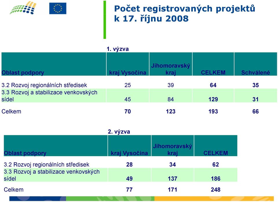 2 Rozvoj regionálních středisek 25 39 64 35 3.