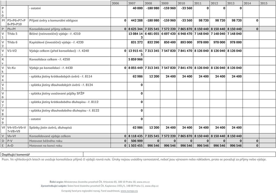 4210 13 084 14 3 6 481 055 6 697 420 6 948 470 7 148 040 7 148 040 7 148 040 Třída 6 Kapitálové (investiční) výdaje - ř.