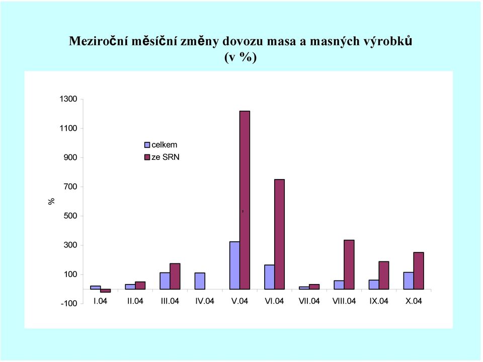 celkem ze SRN % 7 5, 3 1-1 I.4 II.