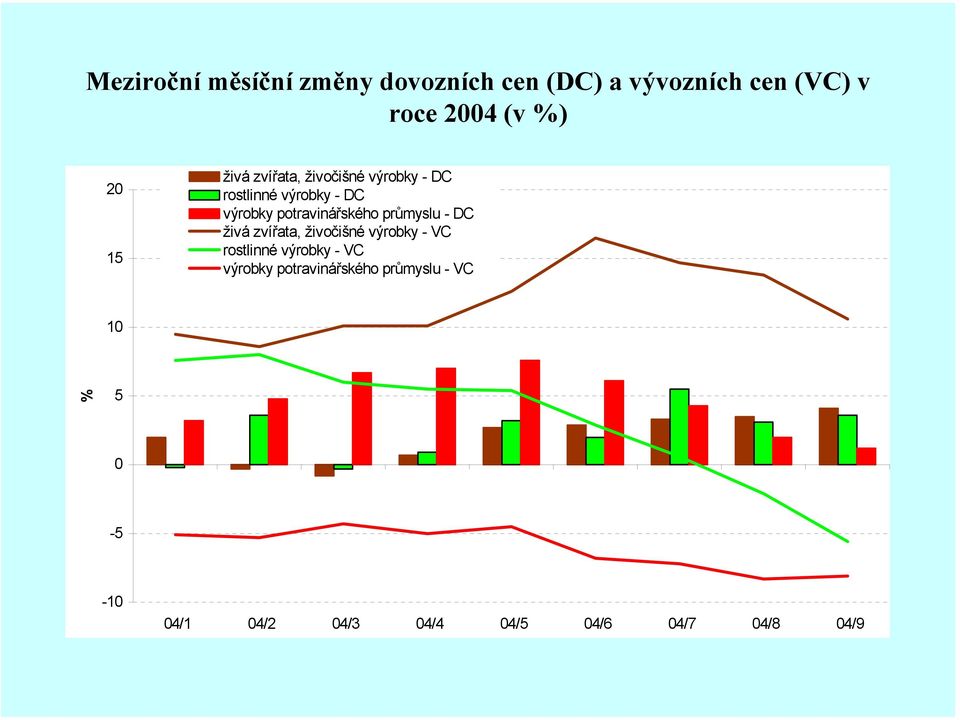 potravinářského průmyslu - DC živá zvířata, živočišné výrobky - VC rostlinné