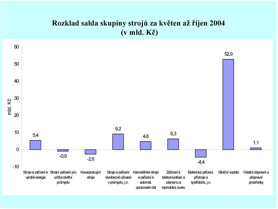 stroje 9,2 Stroje a zařízení všeobecně užívané v průmyslu, j.n. 4,8 Kancelářské stroje a zařízení k automat.