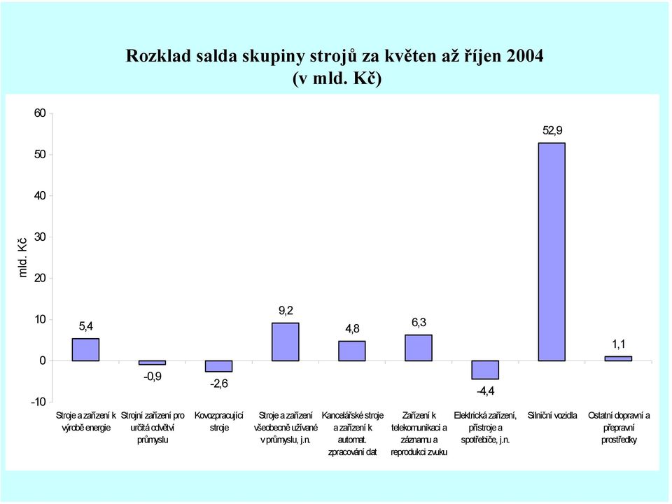 stroje 9,2 Stroje a zařízení všeobecně užívané v průmyslu, j.n. 4,8 Kancelářské stroje a zařízení k automat.