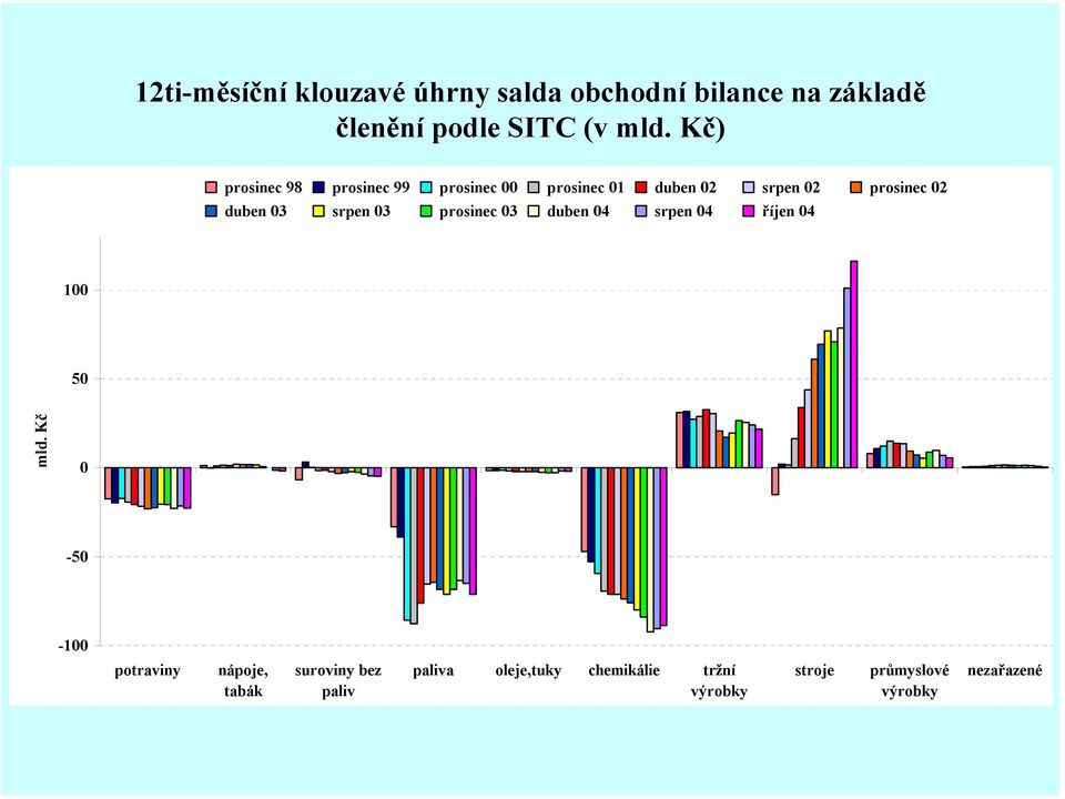 3 prosinec 3 duben 4 srpen 4 říjen 4 1 5 mld.