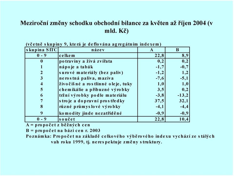 paliv) -1,2 1,2 3 nerostná paliva, maziva -7,6-5,1 4 živoč iš né a ro s tlinné o leje, tuky 1, 1, 5 chemikálie a příbuzné výrobky 3,5,2 6 tržní výrobky podle materiálu -3,8-13,2 7 stroje a