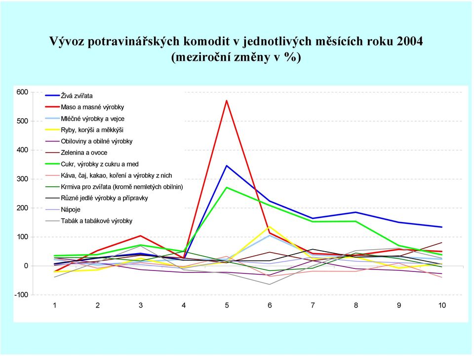 Zelenina a ovoce Cukr, výrobky z cukru a med Káva, čaj, kakao, koření a výrobky z nich Krmiva pro