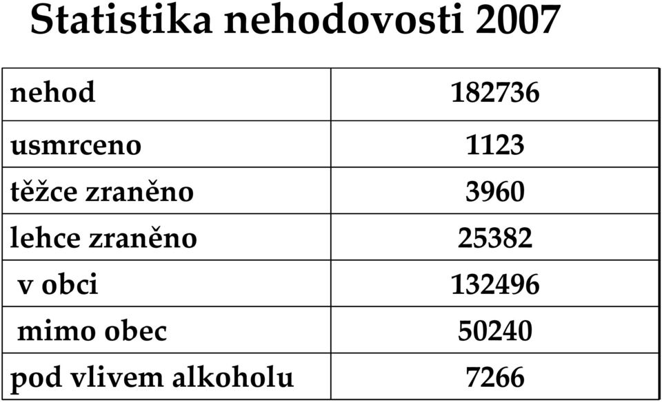 3960 lehce zraněno 25382 v obci