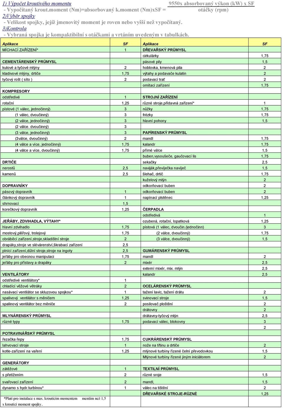 3)Kontrola - Vybraná spojka je kompaktibilní s otáčkami a vrtáním uvedeným v tabulkách.