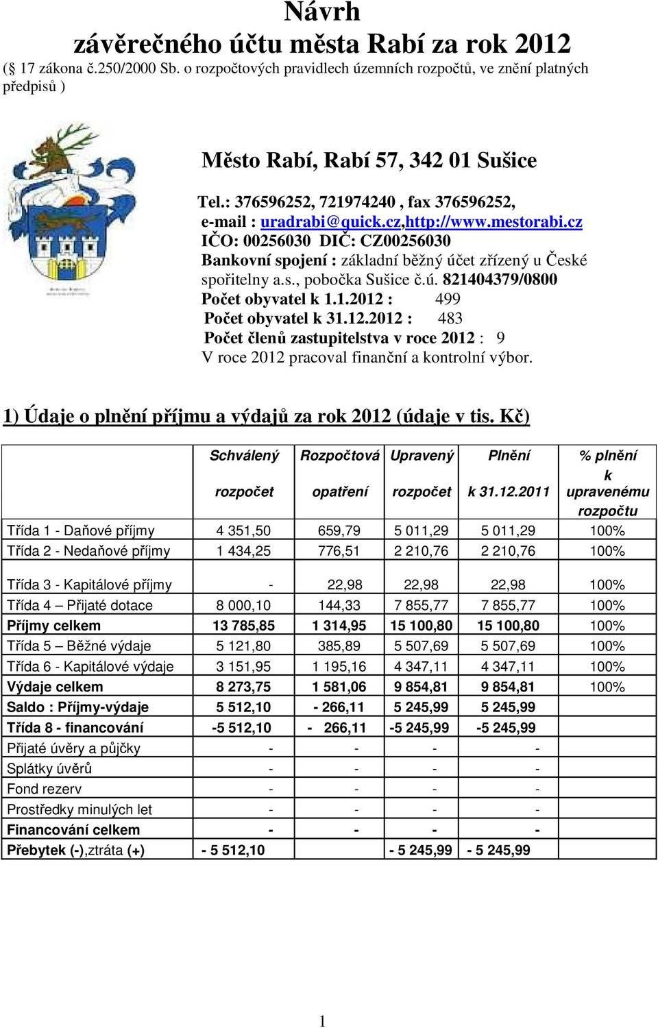 ú. 821404379/0800 Počet obyvatel k 1.1.2012 : 499 Počet obyvatel k 31.12.2012 : 483 Počet členů zastupitelstva v roce 2012 : 9 V roce 2012 pracoval finanční a kontrolní výbor.