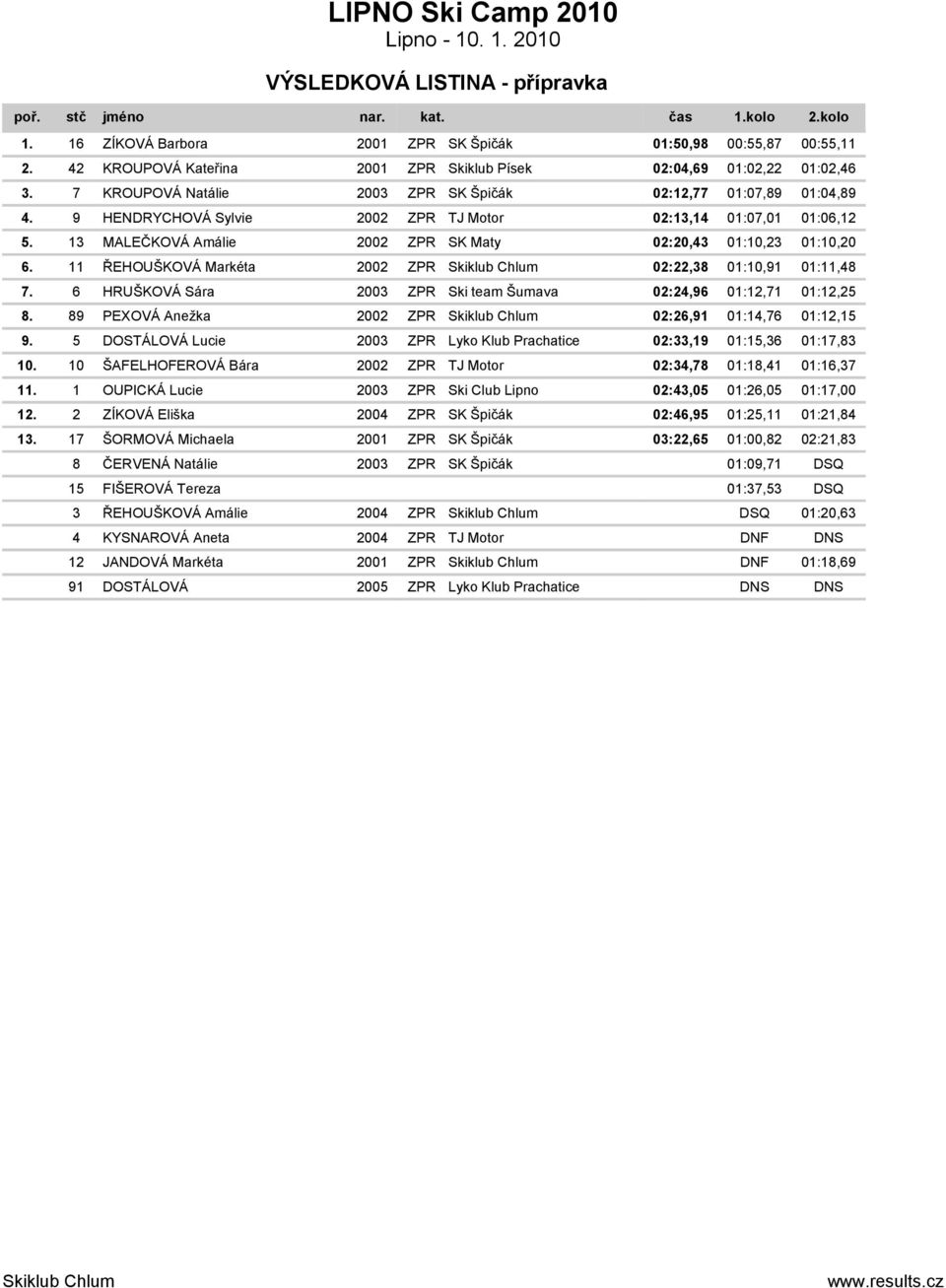 13 MALEČKOVÁ Amálie 2002 ZPR SK Maty 02:20,43 01:10,23 01:10,20 6. 11 ŘEHOUŠKOVÁ Markéta 2002 ZPR 02:22,38 01:10,91 01:11,48 7. 6 HRUŠKOVÁ Sára 2003 ZPR Ski team Šumava 02:24,96 01:12,71 01:12,25 8.