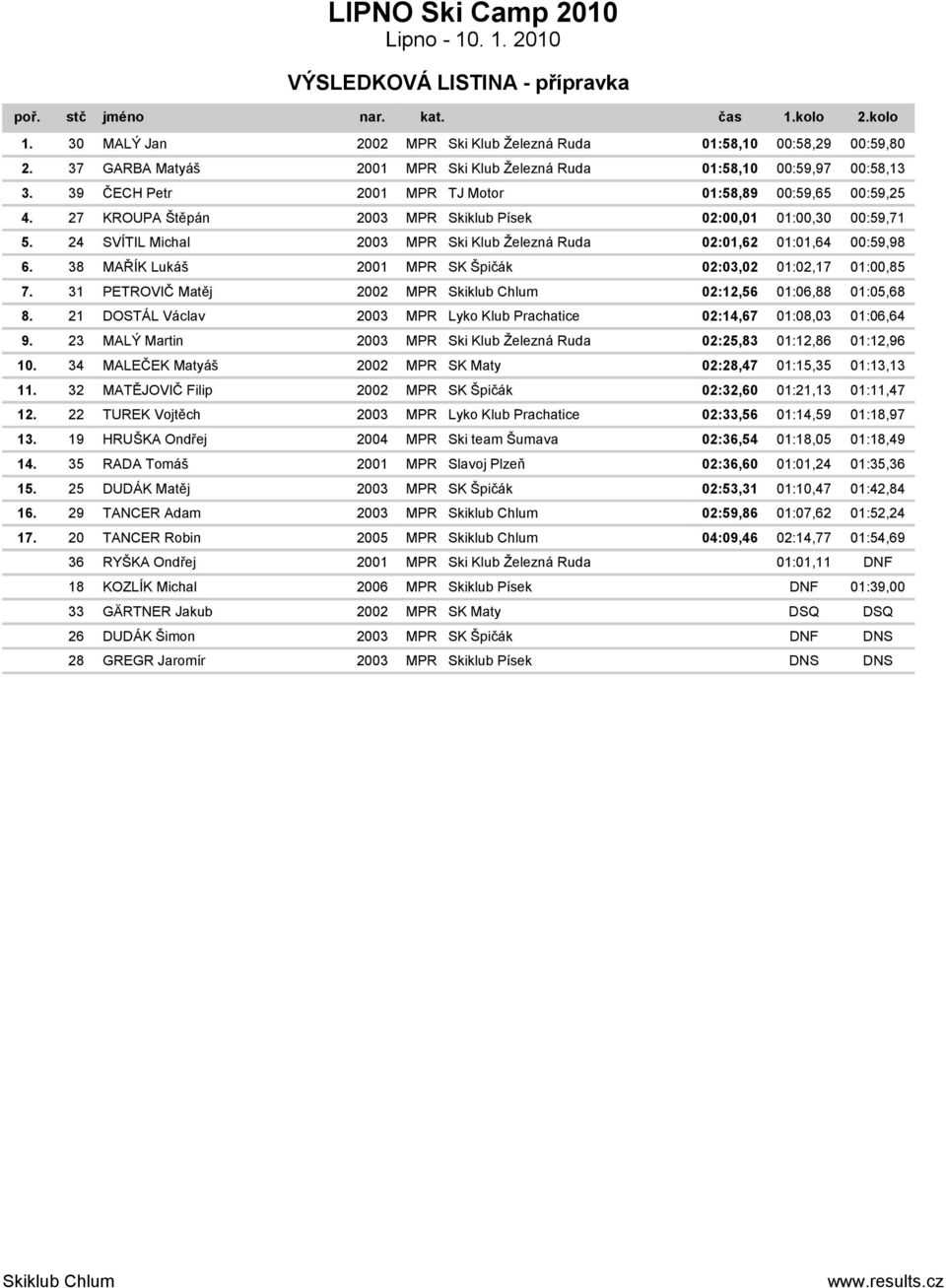 24 SVÍTIL Michal 2003 MPR Ski Klub Železná Ruda 02:01,62 01:01,64 00:59,98 6. 38 MAŘÍK Lukáš 2001 MPR SK Špičák 02:03,02 01:02,17 01:00,85 7. 31 PETROVIČ Matěj 2002 MPR 02:12,56 01:06,88 01:05,68 8.