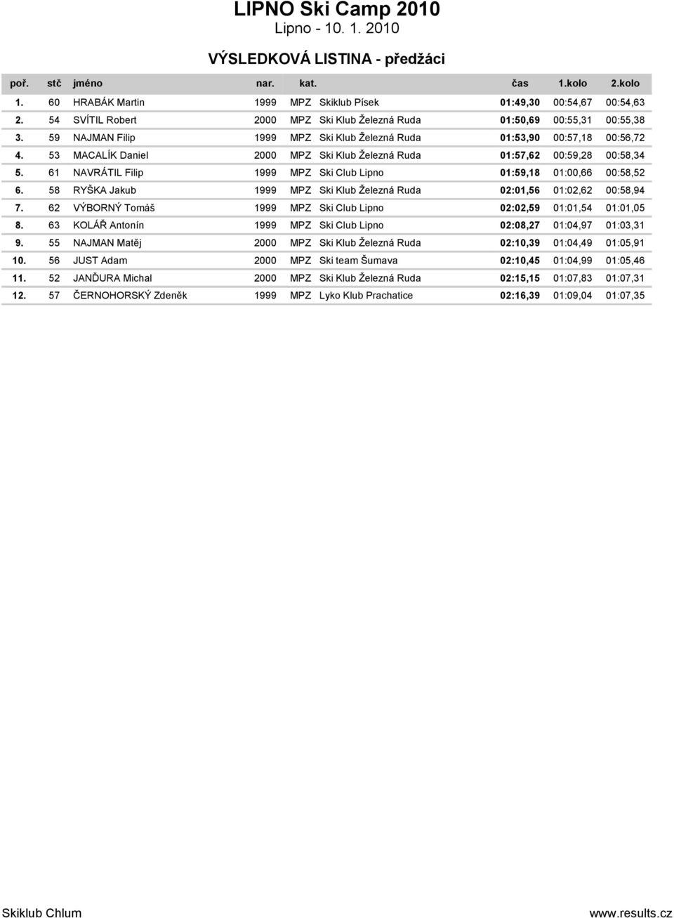 61 NAVRÁTIL Filip 1999 MPZ Ski Club Lipno 01:59,18 01:00,66 00:58,52 6. 58 RYŠKA Jakub 1999 MPZ Ski Klub Železná Ruda 02:01,56 01:02,62 00:58,94 7.