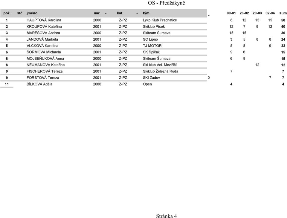 ŠORMOVÁ Michaela 2001 Z-PZ SK Špičák 9 6 15 6 MOJSEŇUKOVÁ Anna 2000 Z-PZ Skiteam Šumava 6 9 15 8 NEUMANOVÁ Kateřina 2001 Z-PZ Ski klub Vel.