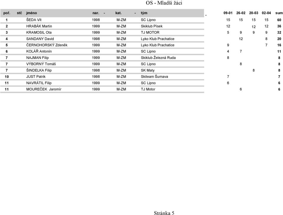 Antonín 1999 M-ZM SC Lipno 4 7 11 7 NAJMAN Filip 1999 M-ZM Skiklub Železná Ruda 8 8 7 VÝBORNÝ Tomáš 1999 M-ZM SC Lipno 8 8 7 ŠINDELKA Filip 1998