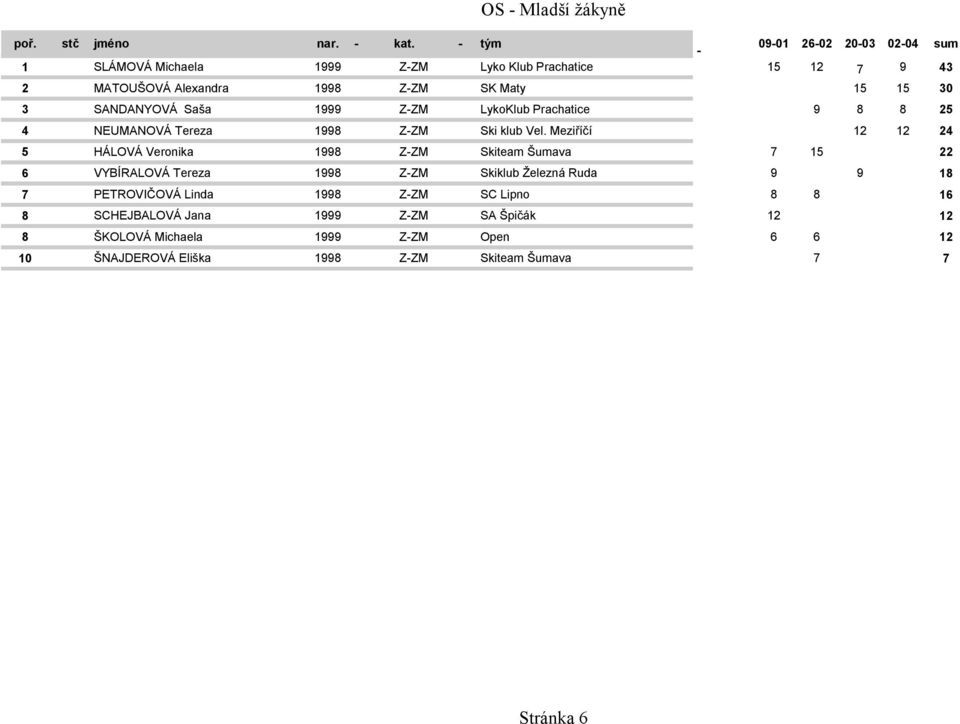 Meziříčí 12 12 24 5 HÁLOVÁ Veronika 1998 Z-ZM Skiteam Šumava 7 15 22 6 VYBÍRALOVÁ Tereza 1998 Z-ZM Skiklub Železná Ruda 9 9 18 7