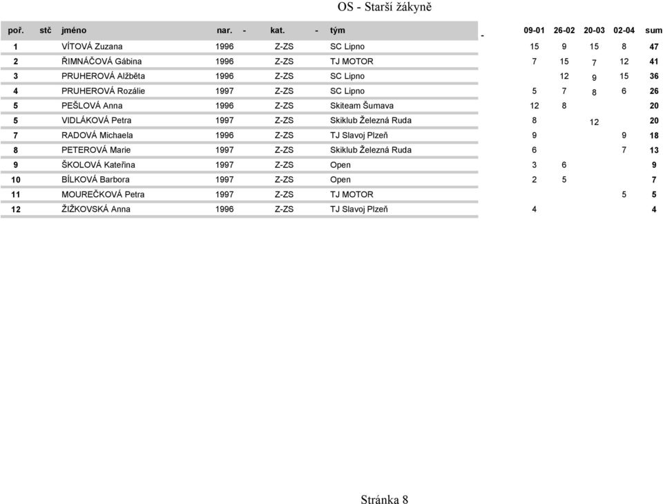 Železná Ruda 8 12 20 7 RADOVÁ Michaela 1996 Z-ZS TJ Slavoj Plzeň 9 9 18 8 PETEROVÁ Marie 1997 Z-ZS Skiklub Železná Ruda 6 7 13 9 ŠKOLOVÁ Kateřina 1997