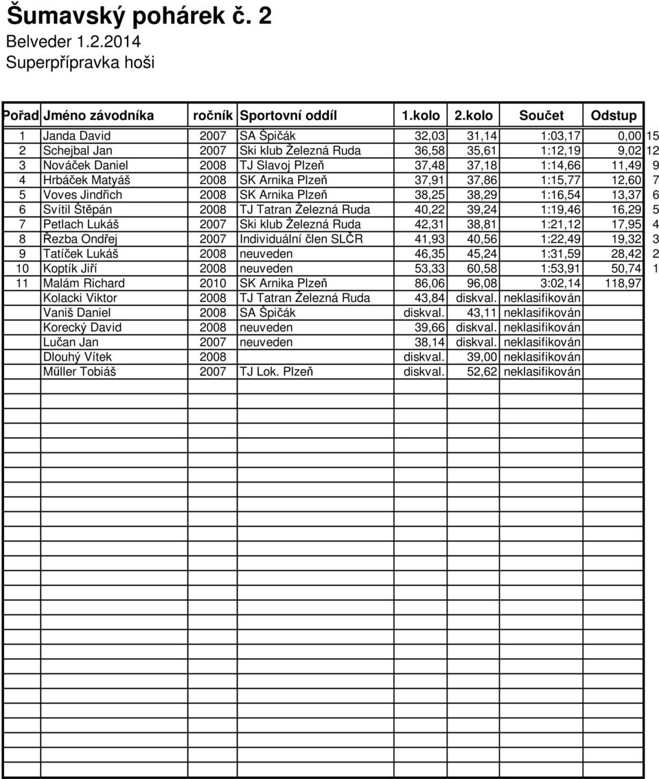 39,24 1:19,46 16,29 5 7 Petlach Lukáš 2007 Ski klub Železná Ruda 42,31 38,81 1:21,12 17,95 4 8 Řezba Ondřej 2007 Individuální člen SLČR 41,93 40,56 1:22,49 19,32 3 9 Tatíček Lukáš 2008 neuveden 46,35