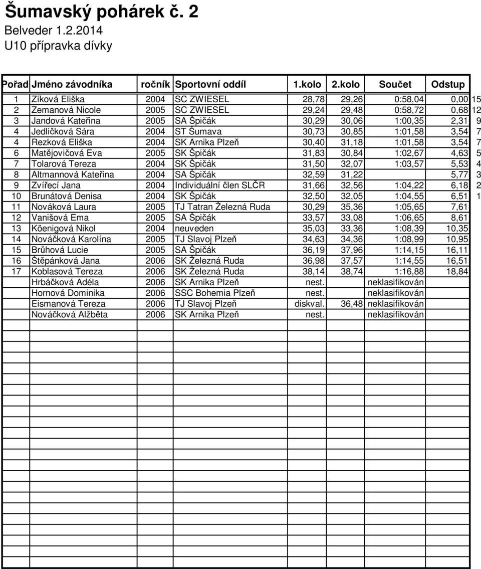 Tolarová Tereza 2004 SK Špičák 31,50 32,07 1:03,57 5,53 4 8 Altmannová Kateřina 2004 SA Špičák 32,59 31,22 5,77 3 9 Zvířecí Jana 2004 Individuální člen SLČR 31,66 32,56 1:04,22 6,18 2 10 Brunátová