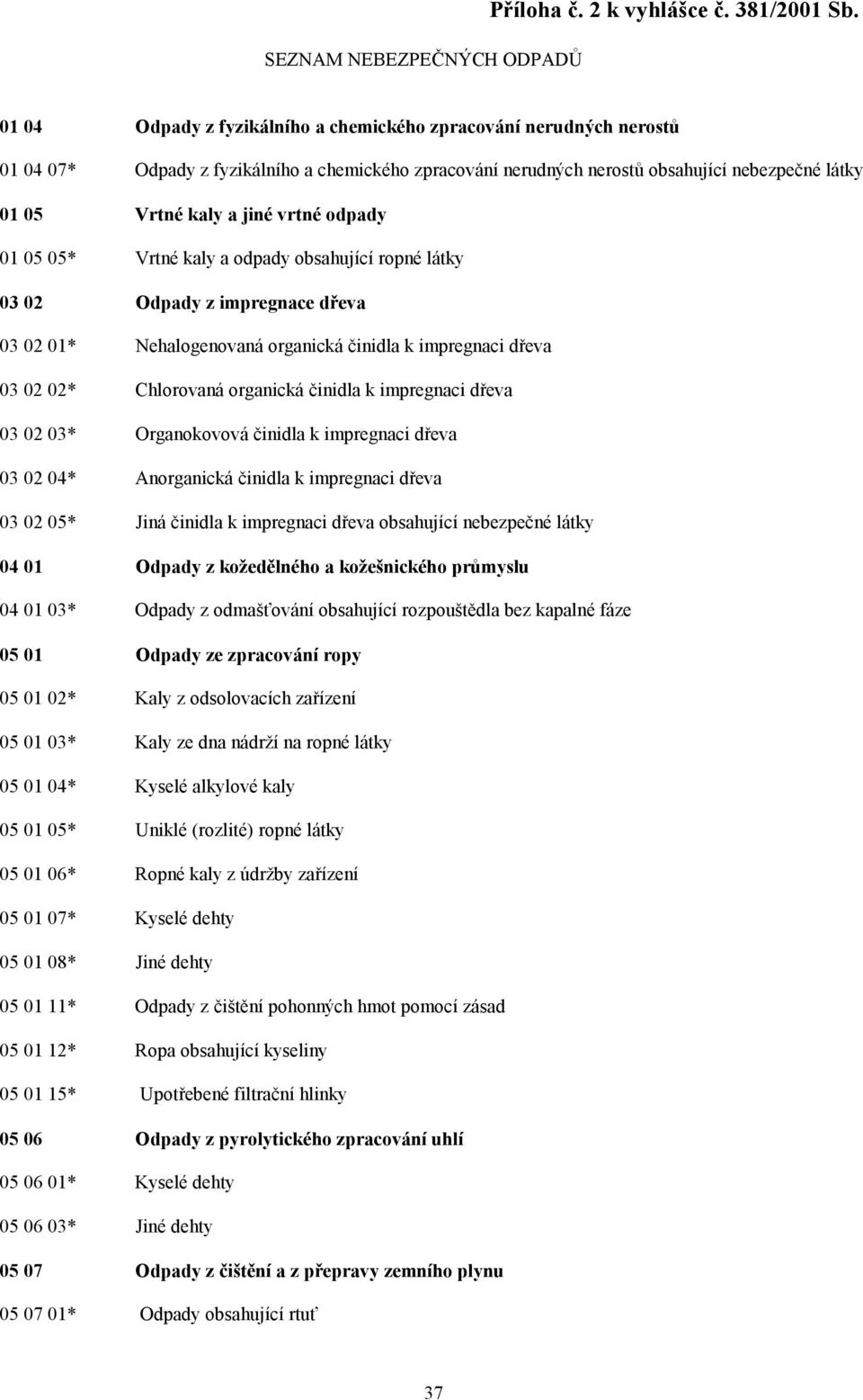 odpady 01 05 05* Vrtné kaly a odpady obsahující ropné látky 03 02 Odpady z impregnace dřeva 03 02 01* Nehalogenovaná organická činidla k impregnaci dřeva 03 02 02* Chlorovaná organická činidla k