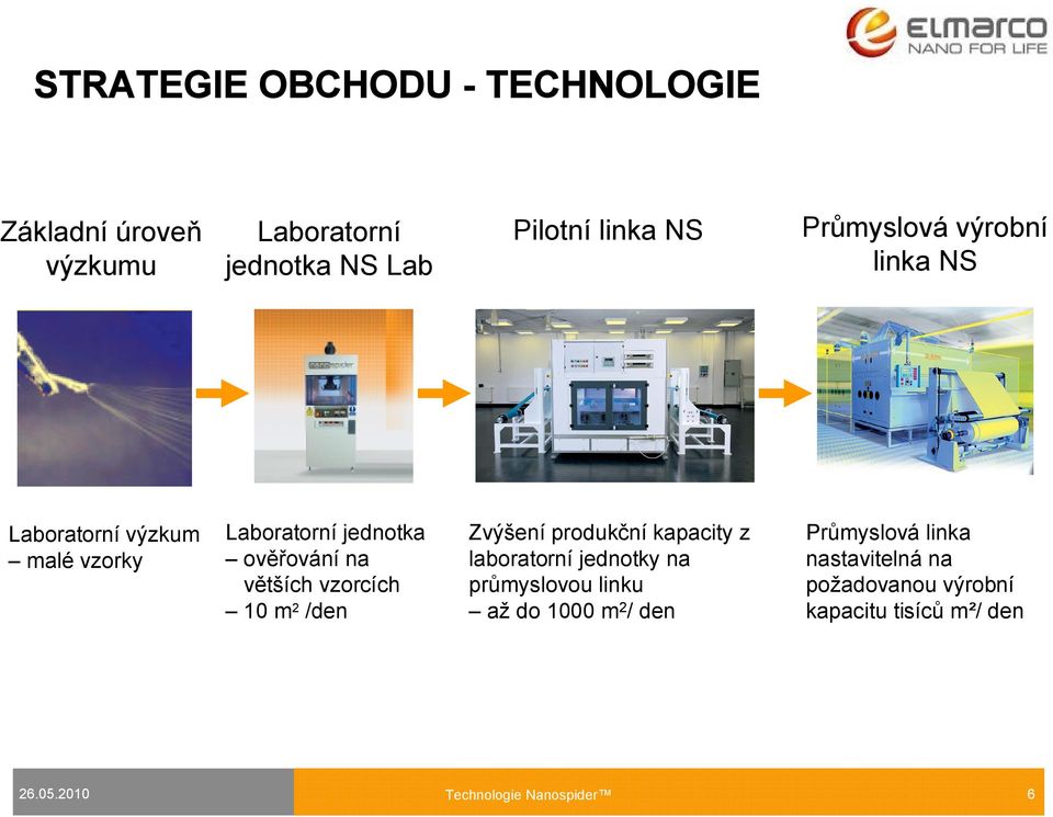 vzorcích 10 m 2 /den Zvýšení produkční kapacity z laboratorní jednotky na průmyslovou linku až do 1000 m 2