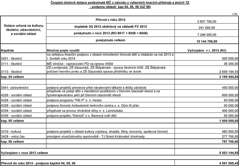 Stručný popis využití Vyčerpáno v r. 2013 (Kč) 3421 - školství na veřejnou finanční podporu v oblasti mimoškolní činnosti dětí a mládeže na rok 2013 a I.