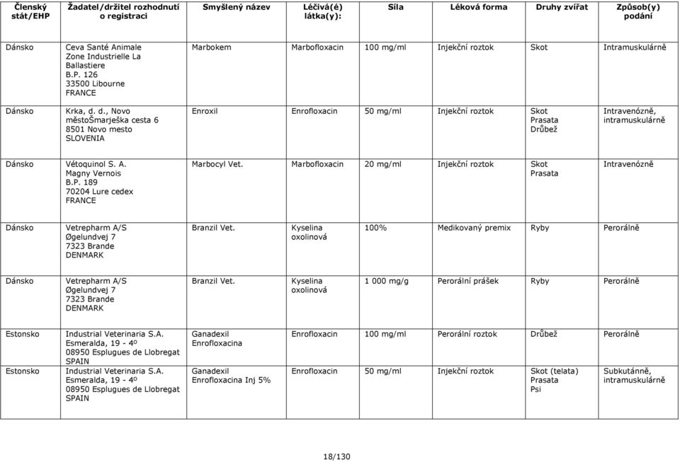 189 70204 Lure cedex Marbocyl Vet. Marbofloxacin 20 mg/ml Injekční roztok Skot Intravenózně Dánsko Vetrepharm A/S Øgelundvej 7 7323 Brande DENMARK Branzil Vet.