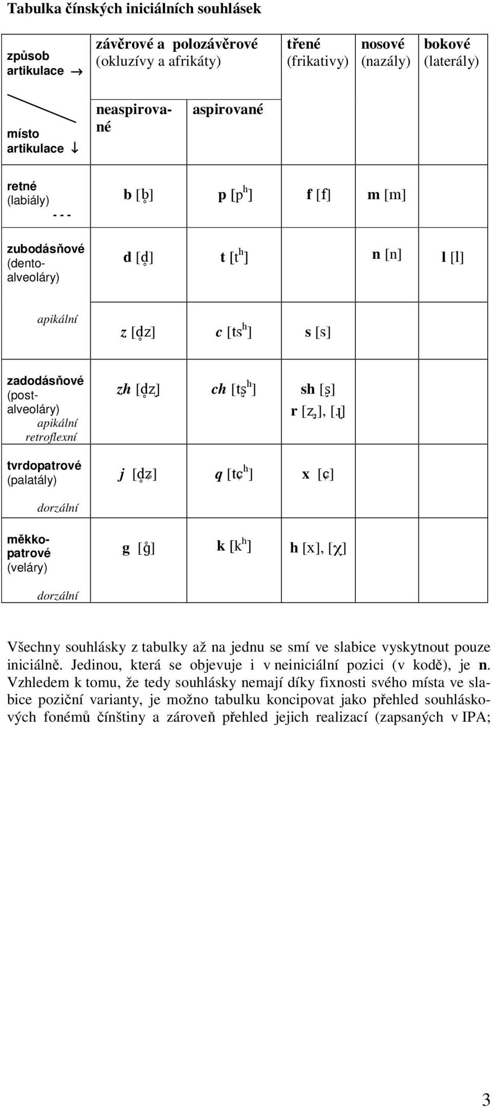 tvrdopatrové (palatály) zh [d ] ch [t h ] sh [ ] r [,], [ ] j [d ] q [t h ] x [ ] dorzální měkkopatrové (veláry) g [ ] k [k h ] h [x], [ ] dorzální Všechny souhlásky z tabulky až na jednu se smí ve