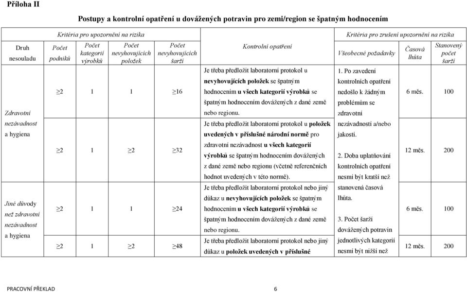 špatným hodnocením dovážených z dané země nebo regionu. Je třeba předložit laboratorní protokol u položek uvedených v příslušné národní normě pro Všeobecné požadavky 1.