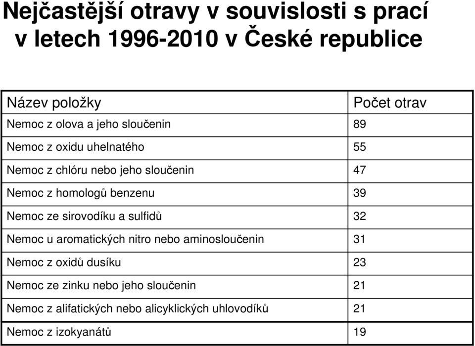 sirovodíku a sulfidů Nemoc u aromatických nitro nebo aminosloučenin Nemoc z oxidů dusíku Nemoc ze zinku nebo