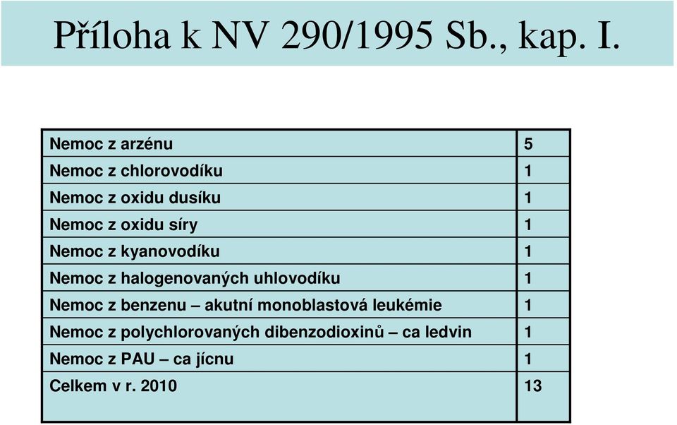 Nemoc z kyanovodíku Nemoc z halogenovaných uhlovodíku Nemoc z benzenu akutní