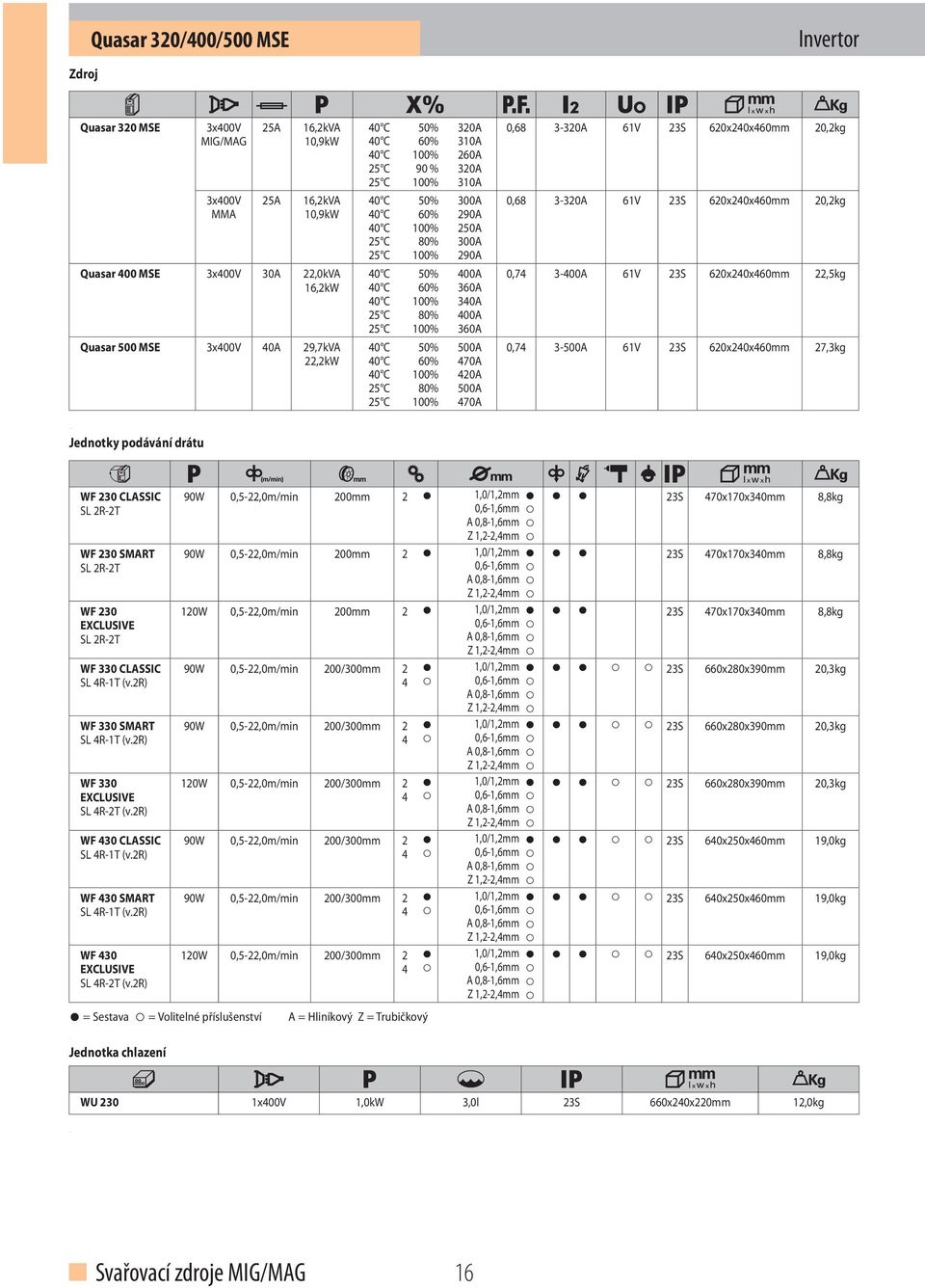 40 C 100% 340A 25 C 80% 400A 25 C 100% 360A 40 C 50% 500A 40 C 60% 470A 40 C 100% 420A 25 C 80% 500A 25 C 100% 470A 0,68 3-320A 61V 23S 620x240x460mm 20,2kg 0,68 3-320A 61V 23S 620x240x460mm 20,2kg