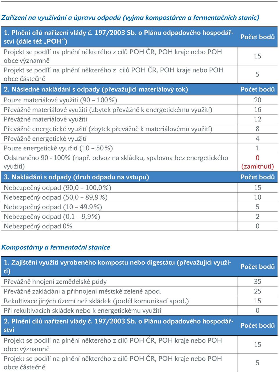 Následné nakládání s odpady (převažující materiálový tok) Pouze materiálové využití (9 1 %) 2 Převážně materiálové využití (zbytek převážně k energetickému využití) 16 Převážně materiálové využití 12