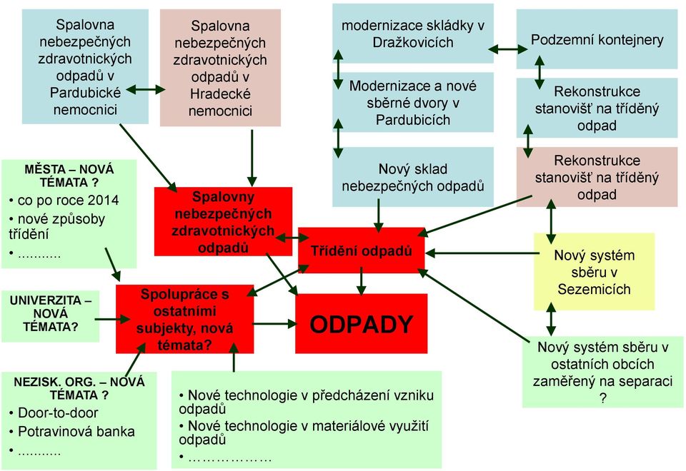 .. Spalovny nebezpečných zdravotnických odpadů Spolupráce s ostatními subjekty, nová témata?