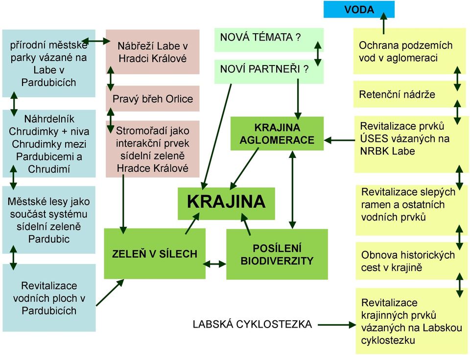 Králové KRAJINA AGLOMERACE Revitalizace prvků ÚSES vázaných na NRBK Labe Městské lesy jako součást systému sídelní zeleně Pardubic Revitalizace vodních ploch v Pardubicích