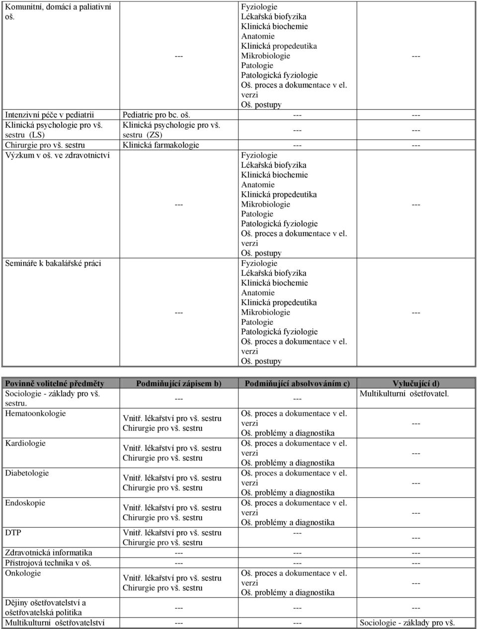ve zdravotnictví Semináře k bakalářské práci Povinně volitelné předměty Podmiňující zápisem b) Podmiňující absolvováním c) Vylučující d) Sociologie