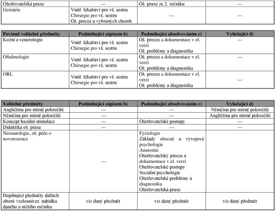 Podmiňující zápisem b) Podmiňující absolvováním c) Vylučující d) Angličtina pro mírně pokročilé Němčina pro mírně pokročilé Němčina pro mírně pokročilé Angličtina pro mírně