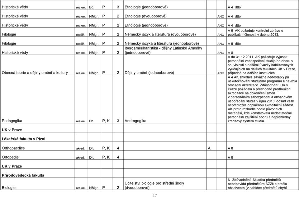P 2 Německý jazyka a literatura (jednooborové) ANO A 6 dtto Historické vědy reakre. NMgr.
