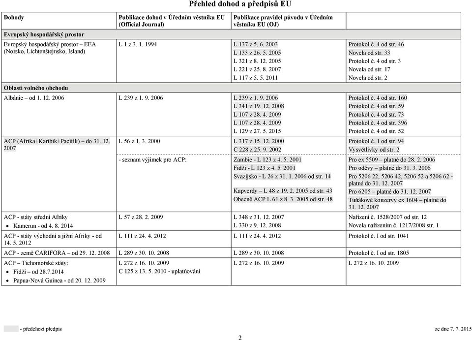 5. 2015 ACP (Afrika+Karibik+Pacifik) do 31. 12. 2007 ACP - státy střední Afriky Kamerun - od 4. 8. 2014 ACP - státy východní a jižní Afriky - od 14. 5. 2012 L 56 z 1. 3. 2000 L 317 z 15. 12. 2000 C 228 z 25.