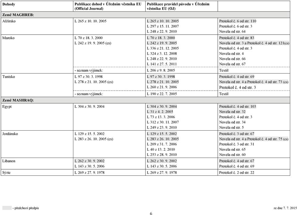 2005 L 260 z 21. 9. 2006 - seznam výjimek: L 190 z 22. 7. 2005 Textil Egypt L 304 z 30. 9. 2004 L 304 z 30. 9. 2004 L 31 z 4. 2. 2005 L 73 z 13. 3. 2006 L 312 z 30. 11. 2007 L 249 z 23. 9. 2010 Jordánsko L 129 z 15.