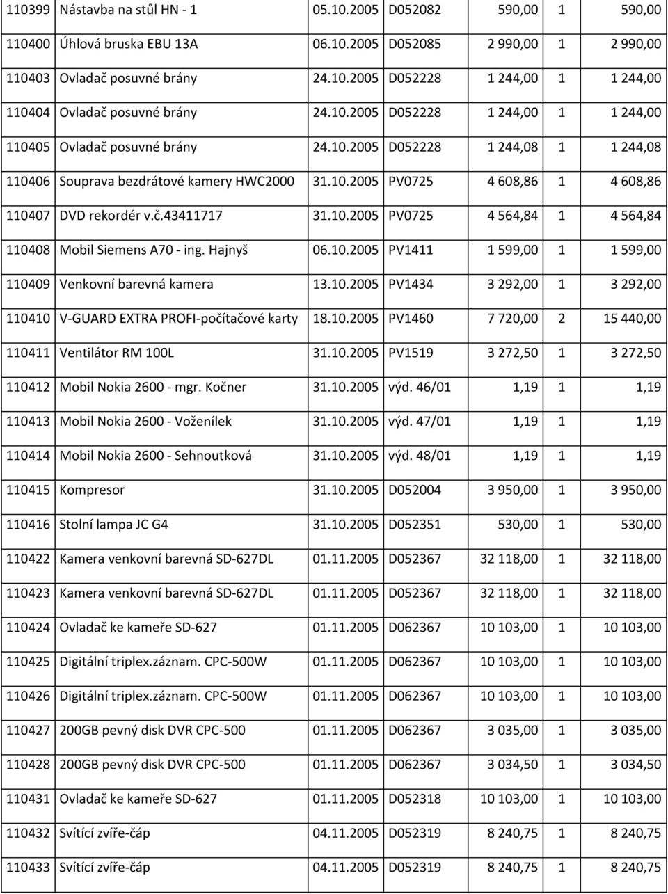 č.43411717 31.10.2005 PV0725 4 564,84 1 4 564,84 110408 Mobil Siemens A70 - ing. Hajnyš 06.10.2005 PV1411 1 599,00 1 1 599,00 110409 Venkovní barevná kamera 13.10.2005 PV1434 3 292,00 1 3 292,00 110410 V-GUARD EXTRA PROFI-počítačové karty 18.