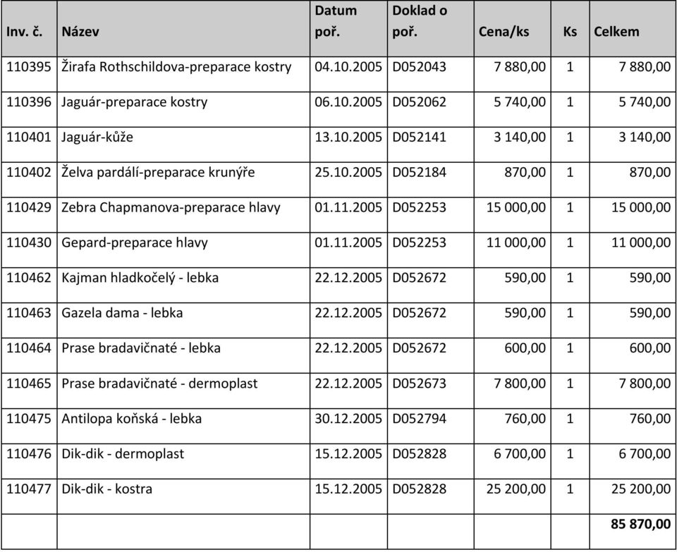 11.2005 D052253 11 000,00 1 11 000,00 110462 Kajman hladkočelý - lebka 22.12.2005 D052672 590,00 1 590,00 110463 Gazela dama - lebka 22.12.2005 D052672 590,00 1 590,00 110464 Prase bradavičnaté - lebka 22.
