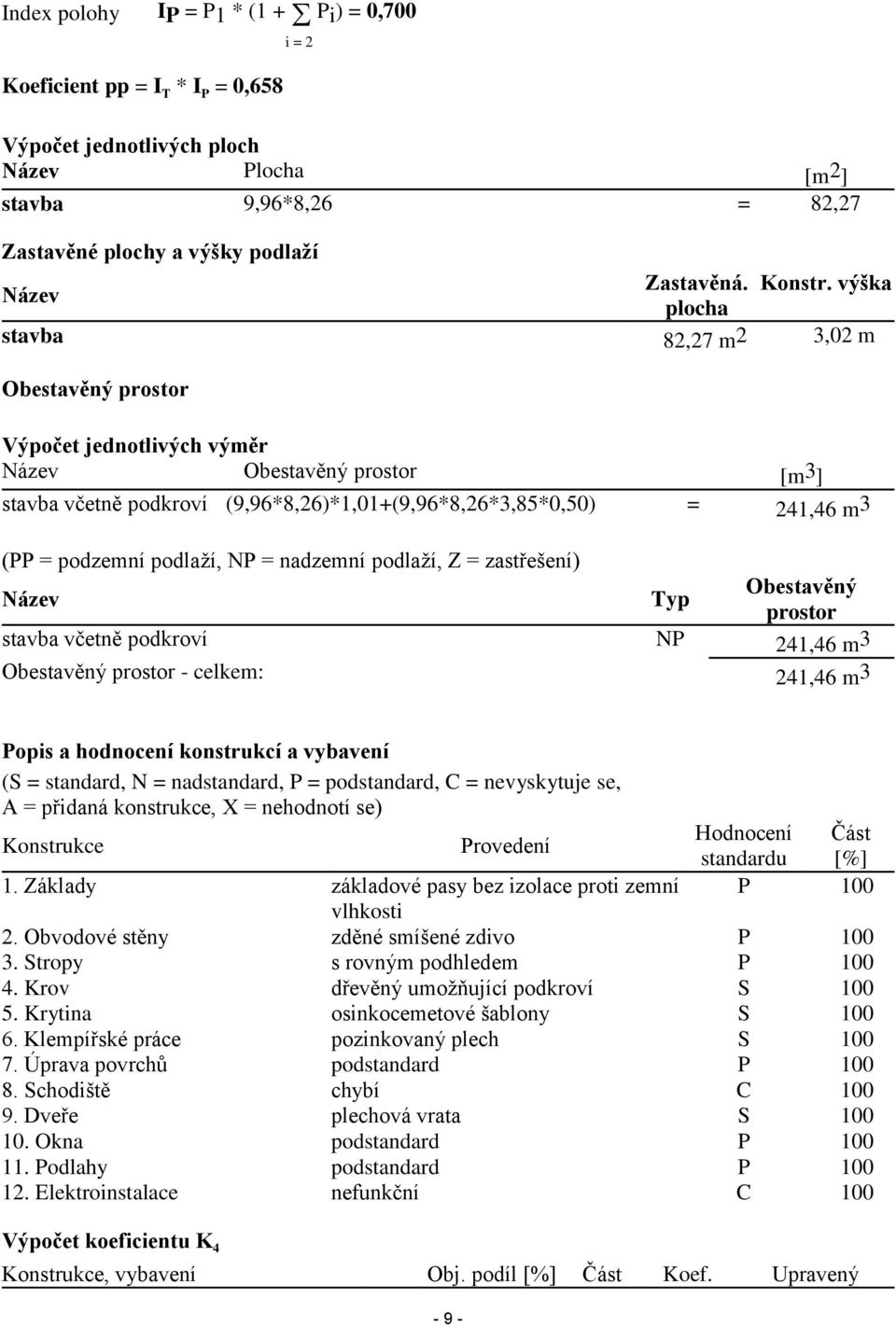 výška Název plocha stavba 82,27 m 2 3,02 m Obestavěný prostor Výpočet jednotlivých výměr Název Obestavěný prostor [m 3 ] stavba včetně podkroví (9,96*8,26)*1,01+(9,96*8,26*3,85*0,50) = 241,46 m 3 (PP