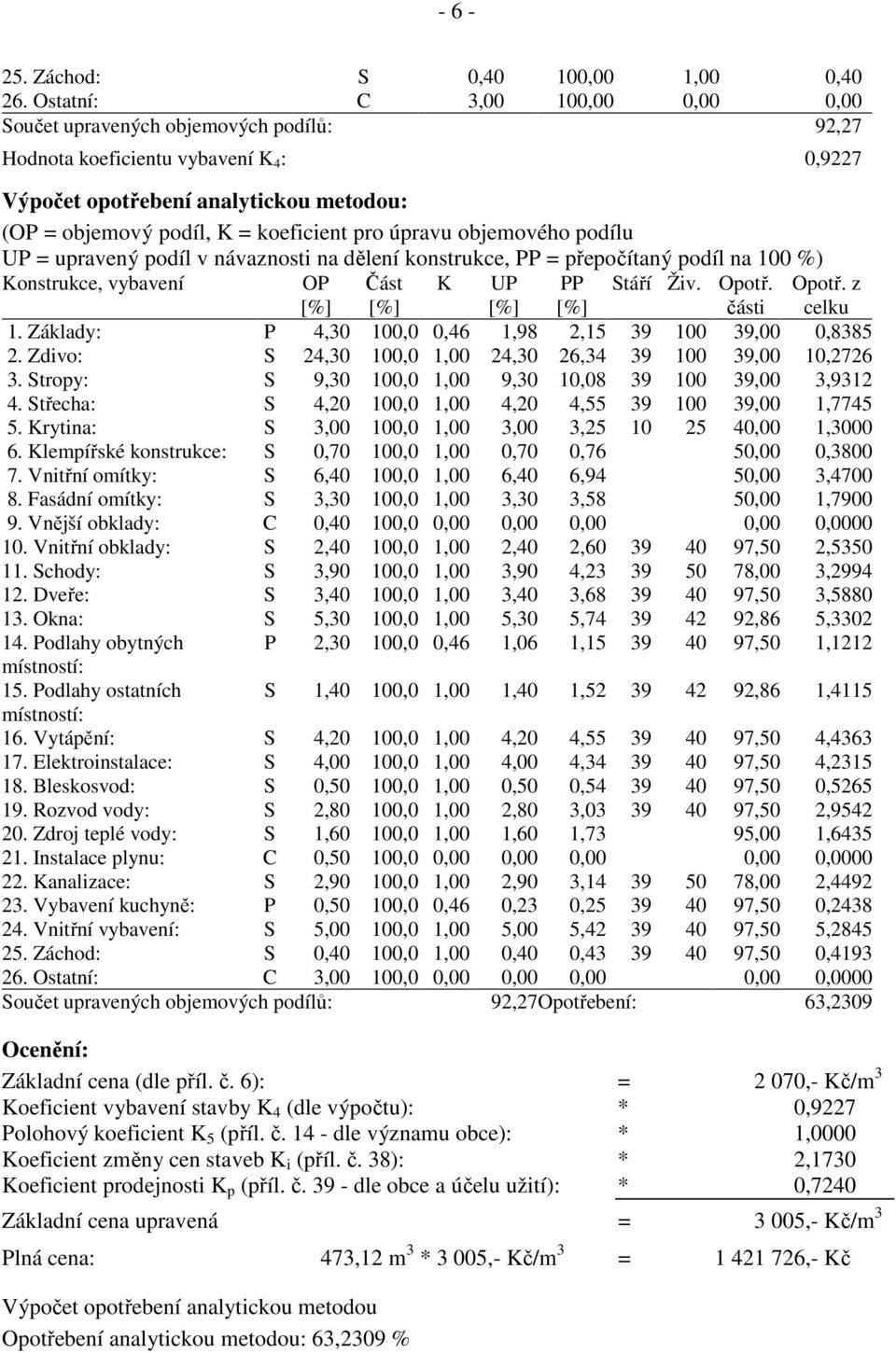 úpravu objemového podílu UP = upravený podíl v návaznosti na dělení konstrukce, PP = přepočítaný podíl na 100 %) Konstrukce, vybavení OP [%] Část [%] K UP [%] PP [%] Stáří Živ. Opotř. části Opotř.